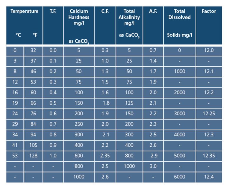 Langelier Saturation Index Table.png