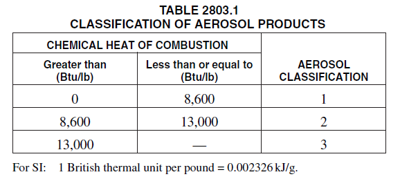 Table 2803.1 Aerosol Classification.PNG
