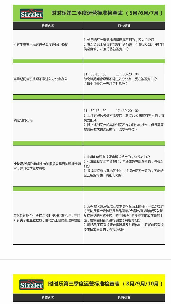 时时乐中国区运营标准检查表 - 第二季度