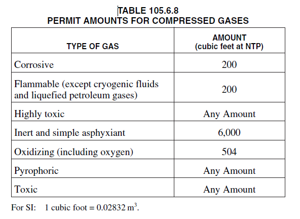 Table 105.6.8 Compressed Gases.PNG