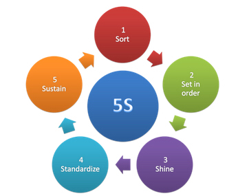 Spare Parts Weekly 5S Checklist
