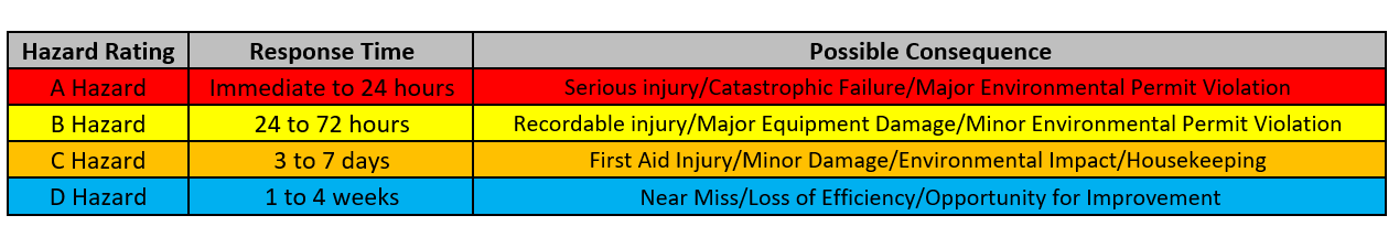 General Conditions Inspections - Hazard Rating System.PNG