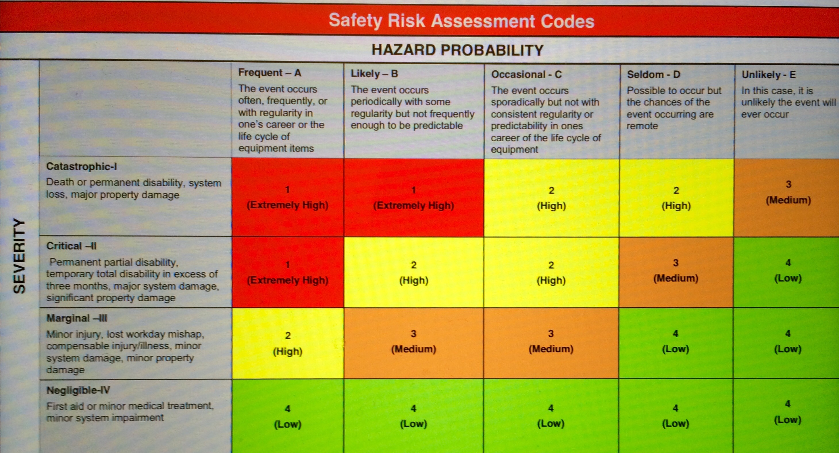 Risk Assessment Code