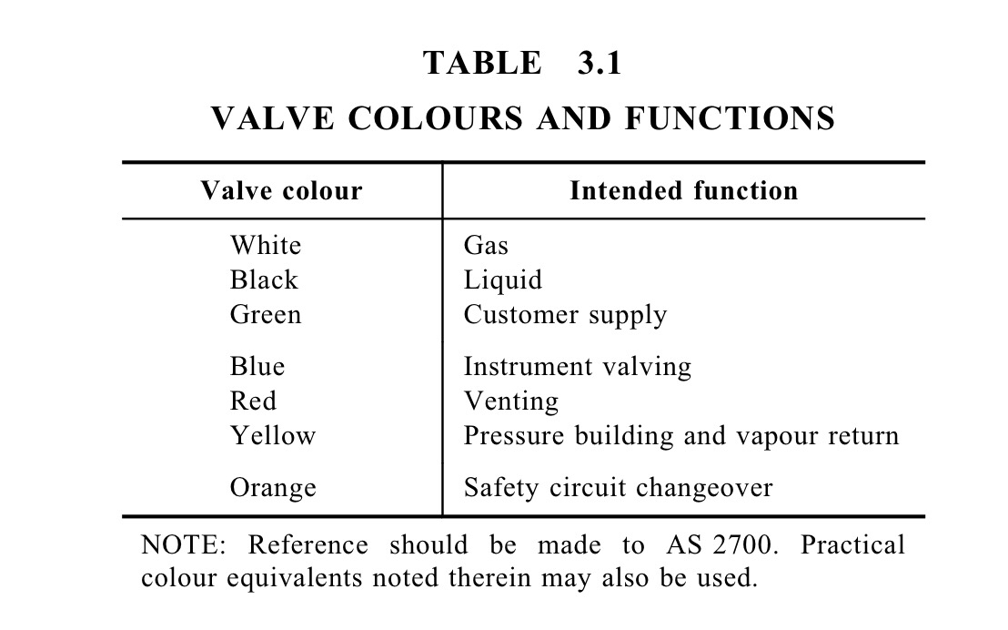 Table 3.1 Valve Colours and Functions
