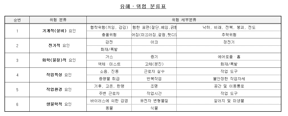 위험별 분류.png