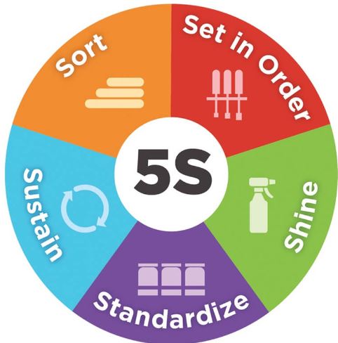 5S+ Routine Audit Form
