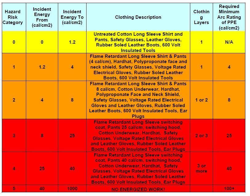 ARC FLASH CLOTHING AND TOOLS CHART.JPG