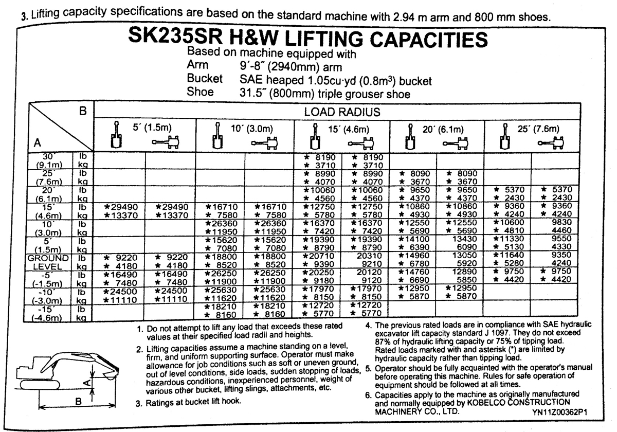 sk 235 lifting chart