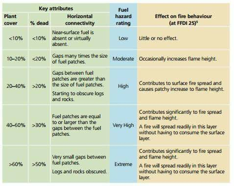 Near-surface Fuel Hazard Matrix