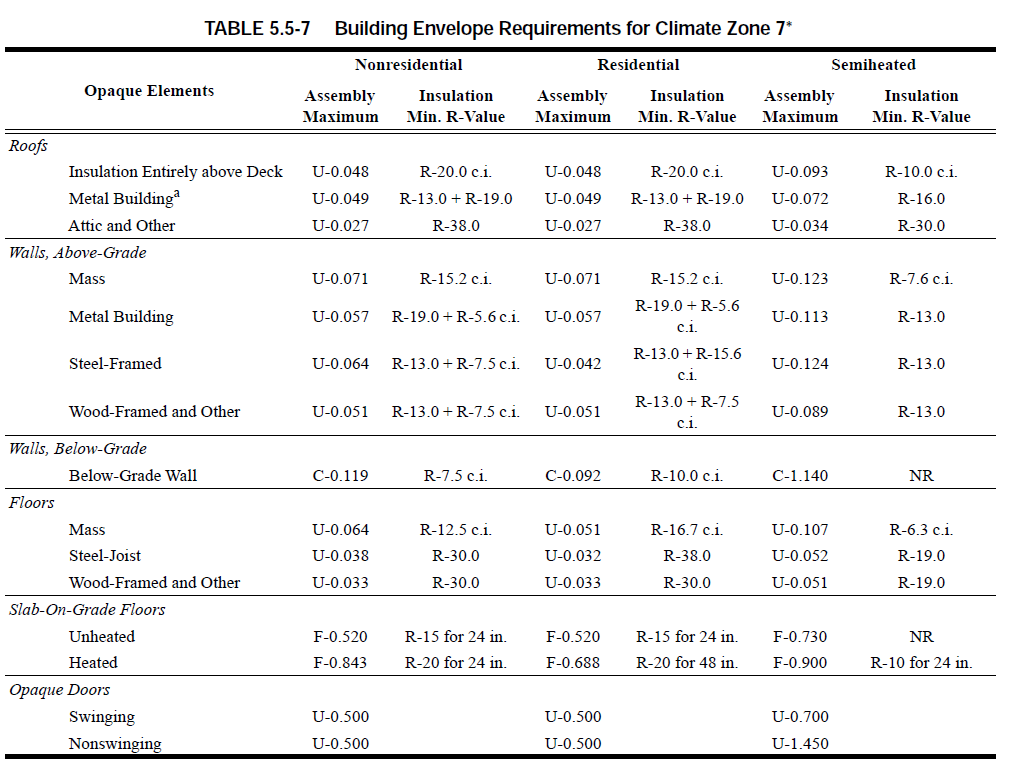 Table 5.5-6 Building Envelope Requirements for Climate Zone 7.PNG