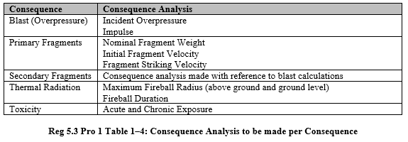 Table 1-4 Consequence Analysis to be made per Consequence.PNG