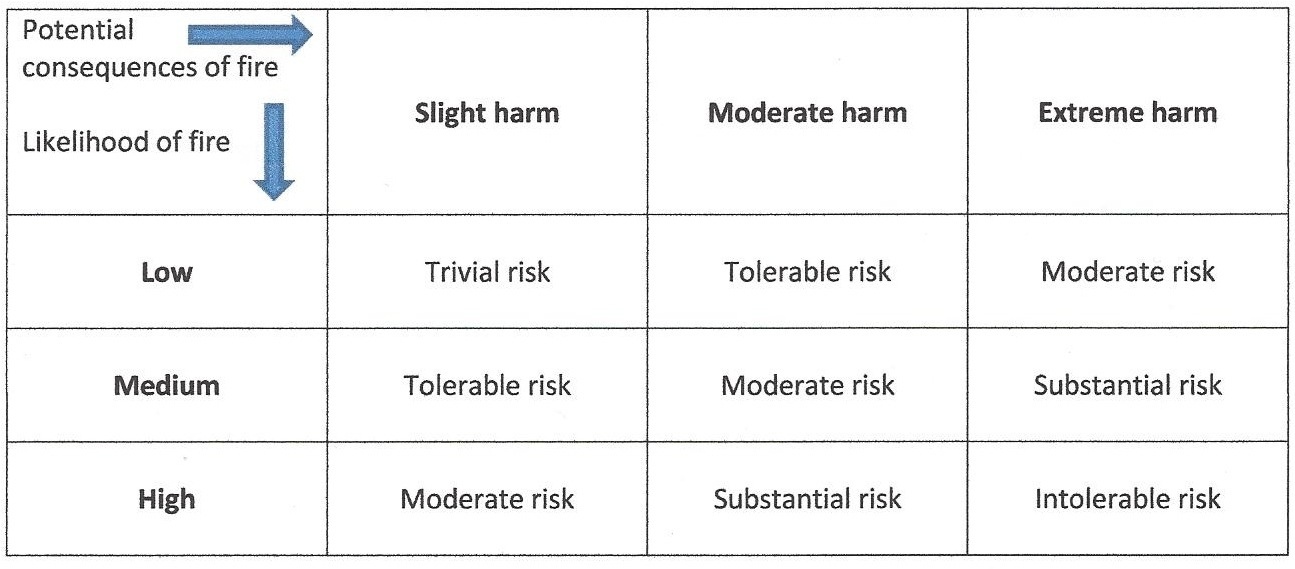 Fire (Scotland) Act 2005, Fire Safety (Scotland) Regulations 2006
