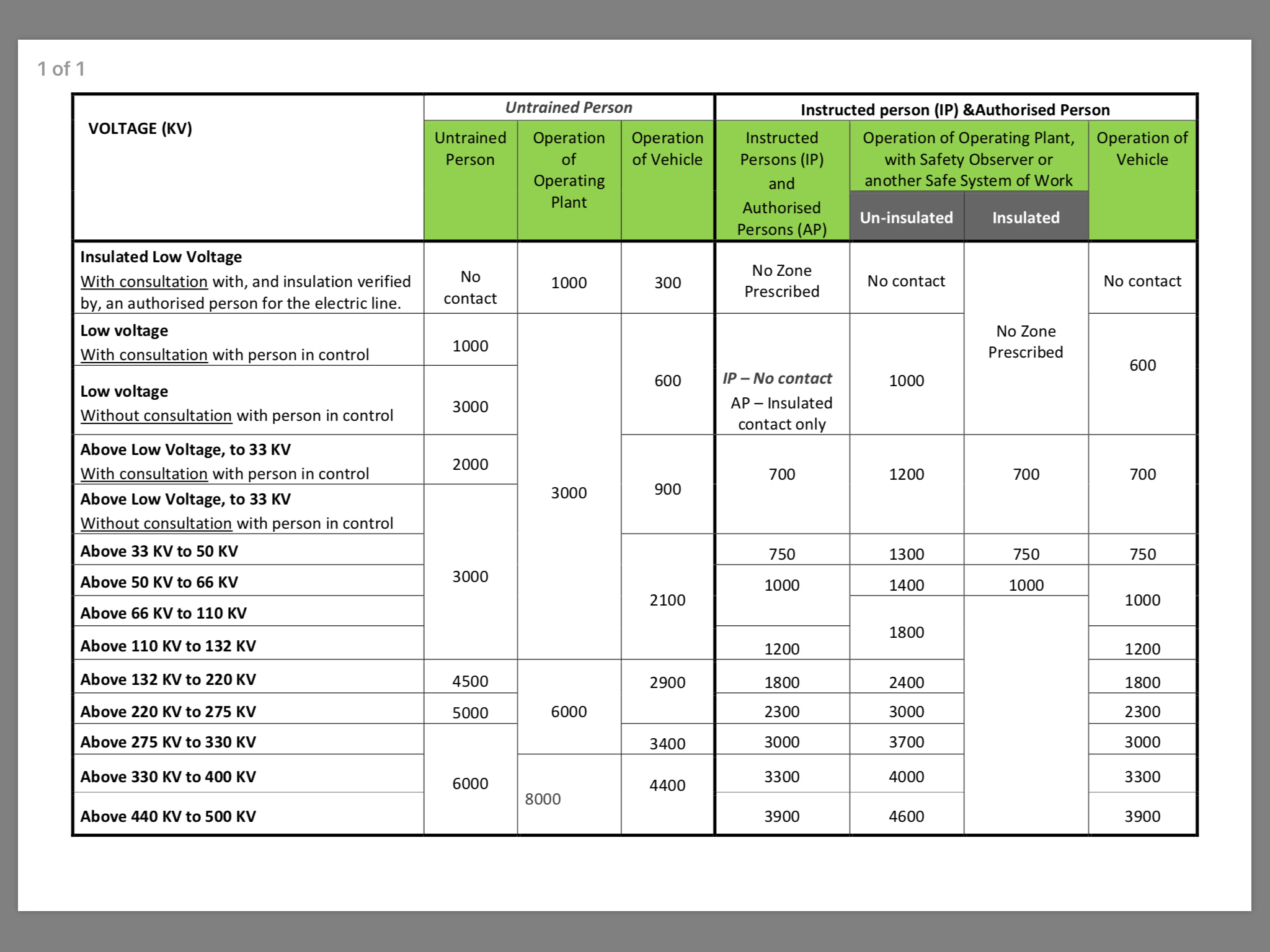 Exclusion zone chart