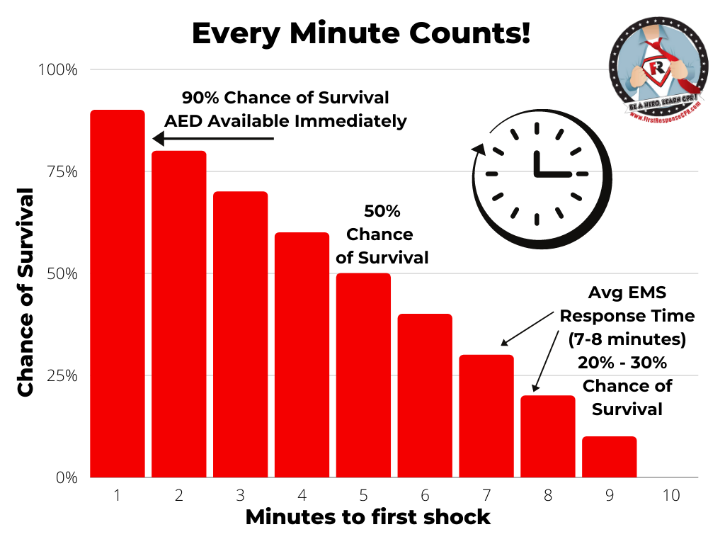 Effectiveness-of-AED-over-time-First-Response-CPR.png