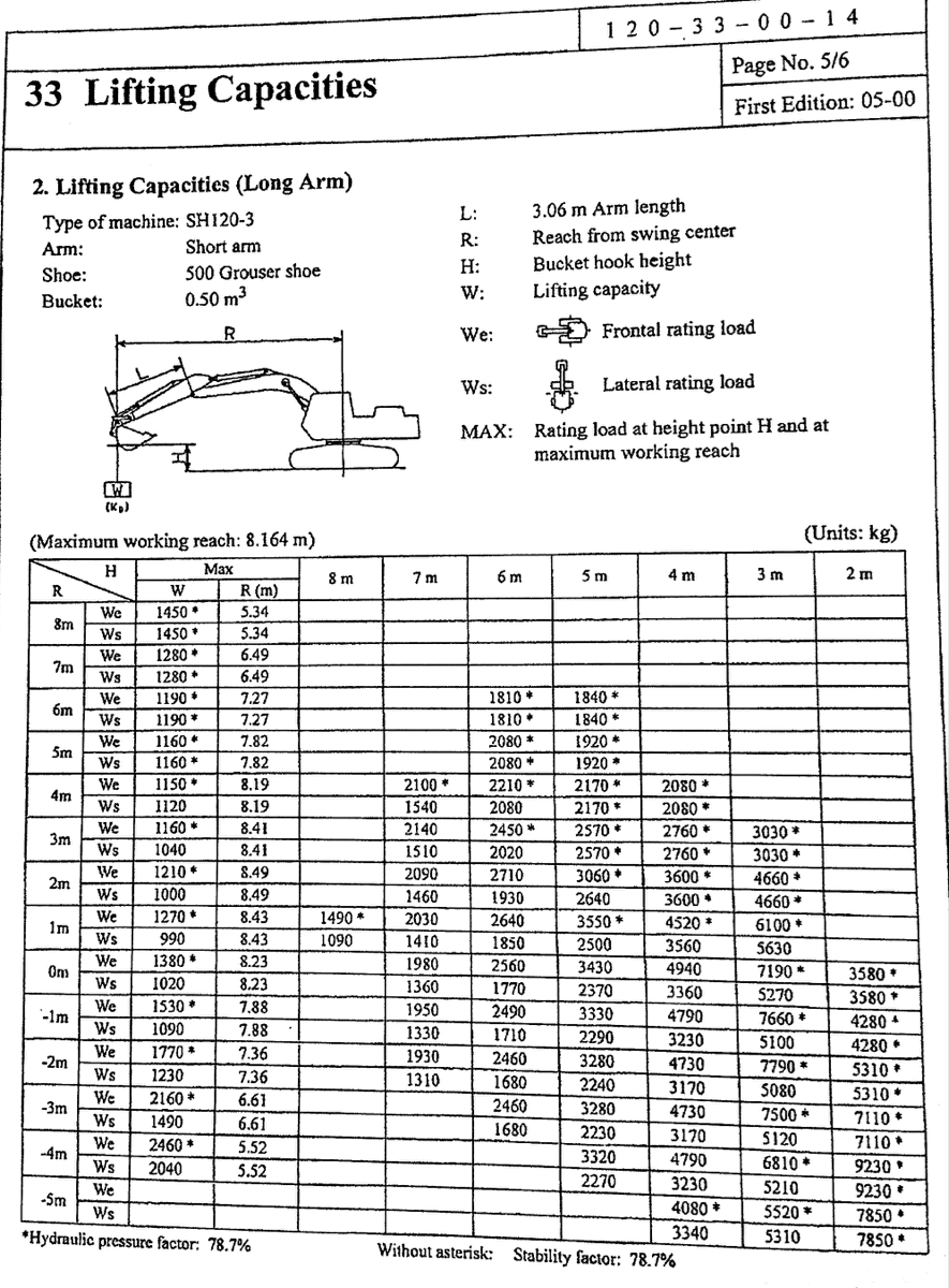 sh120 lifting chart