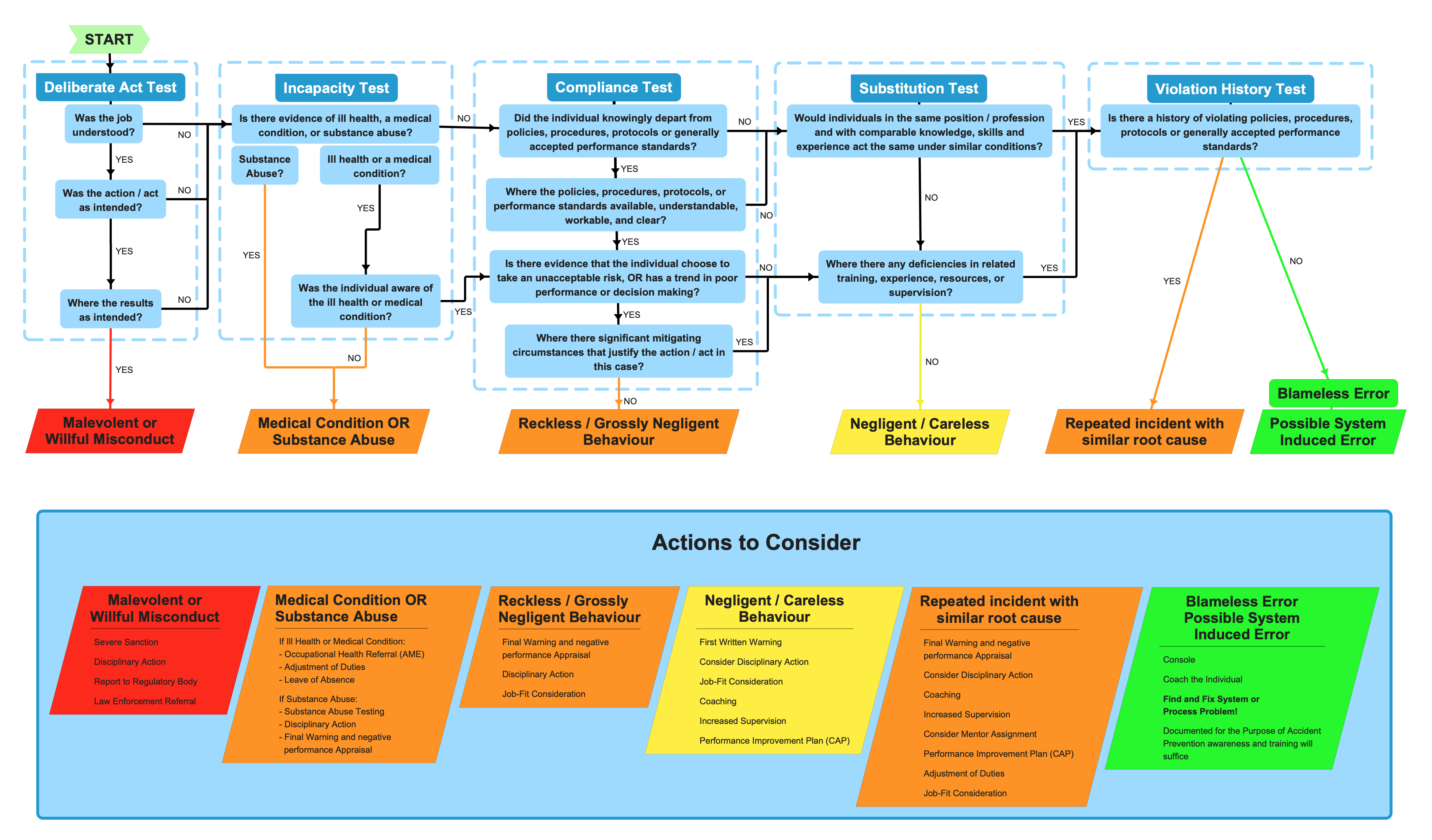 SPSA Just Culture Decision Tree.png