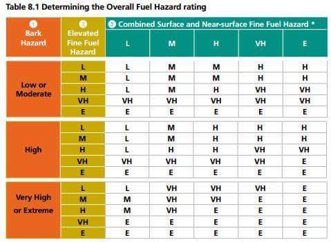 Overall Hazard Matrix