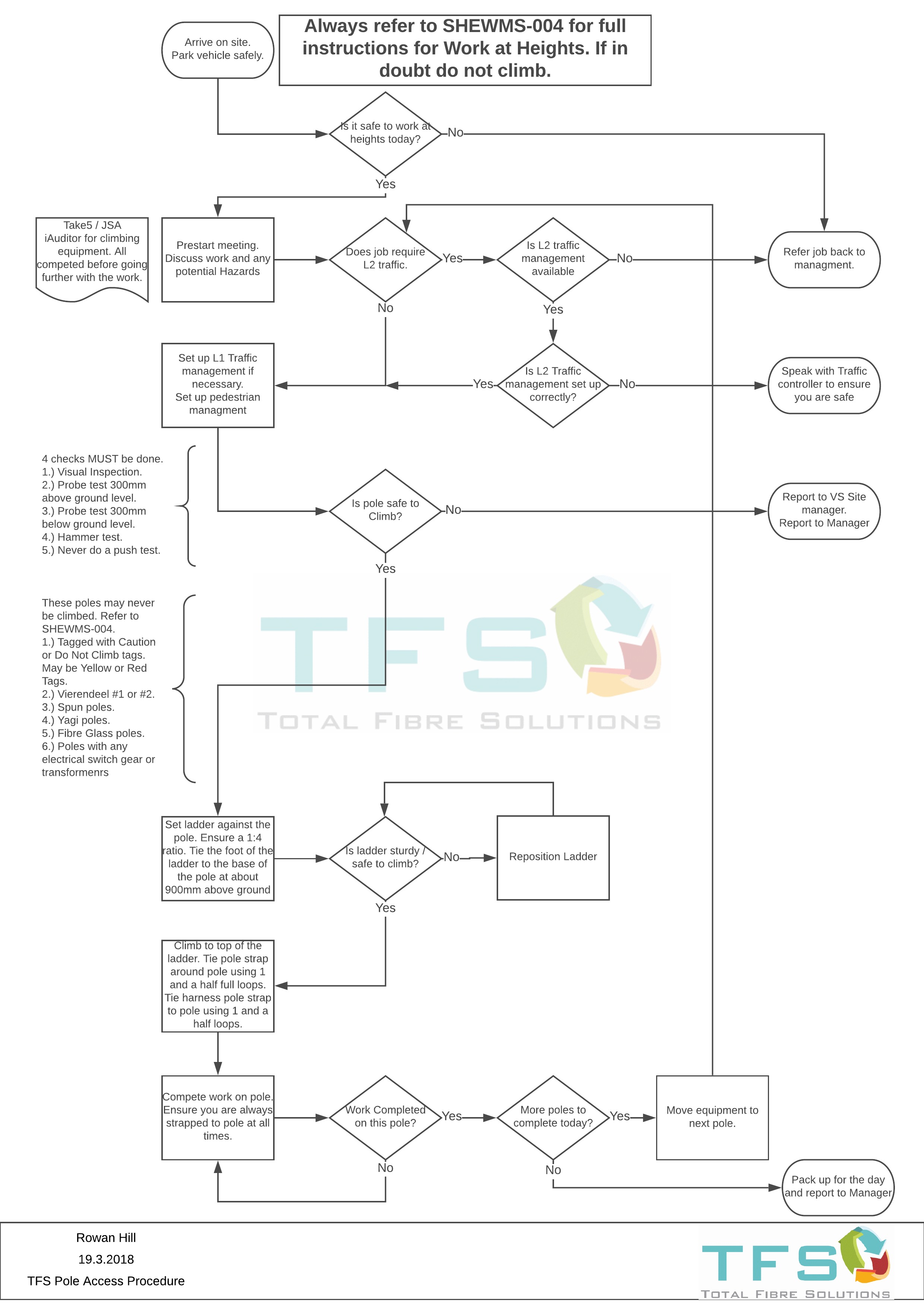 TFS Pole Access Procedure.jpeg