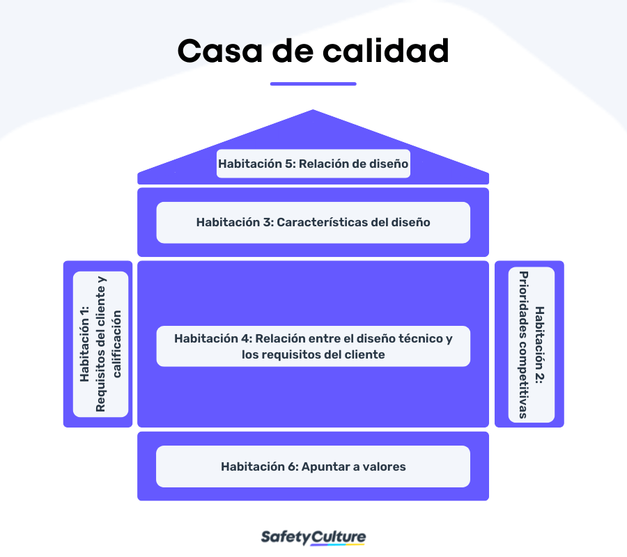 Sample - Plantilla de la Casa de la Calidad - SafetyCulture