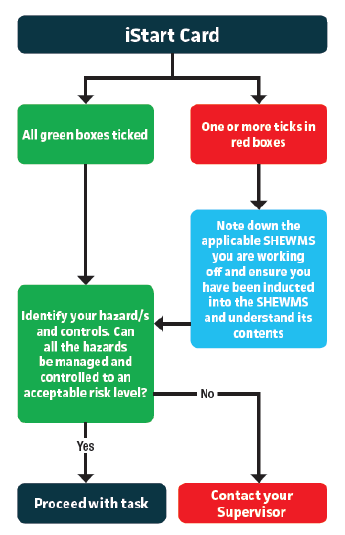 istart process flow 12-11-2016 9-59-01 AM.png