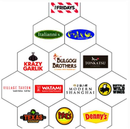 The Bistro Group Restaurant Operation Excellence