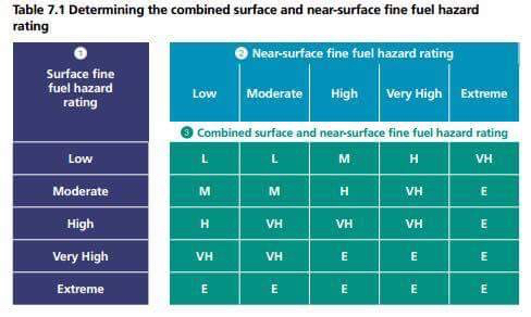 Combined Fuel Hazard Matrix