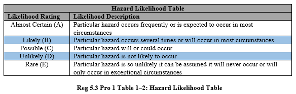 Table 1-2 Hazard Likelihood Table.png