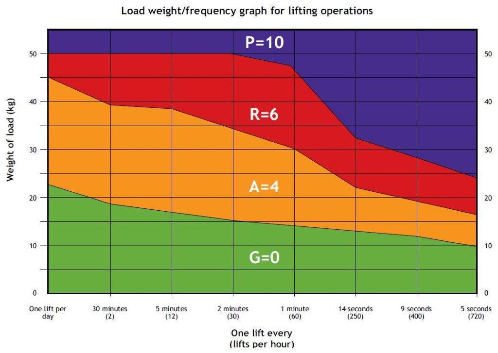 load weight/freq