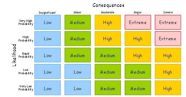 Risk Matrix