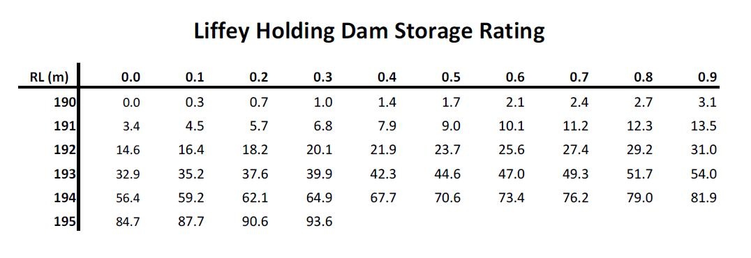 LHD Storage Rating