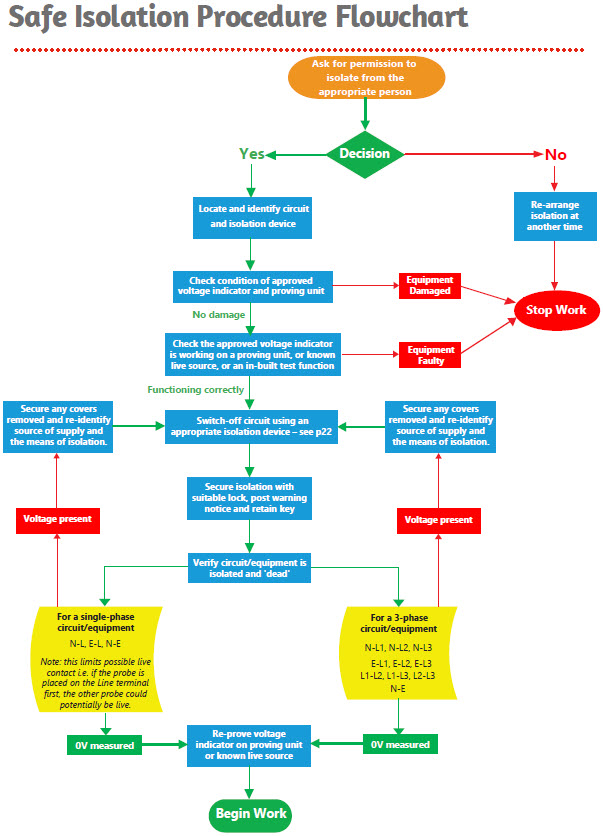 Safe isolation flow chart.jpg