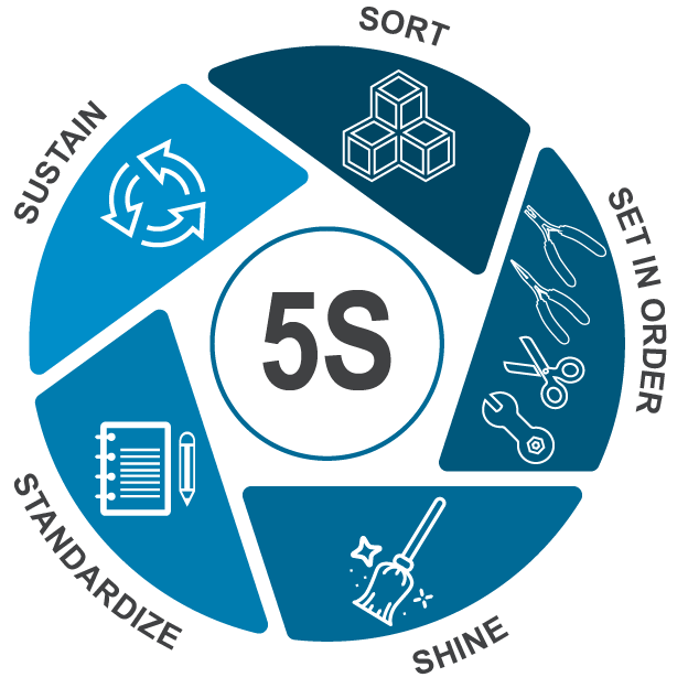 Check list sobre la metodología de las 5s