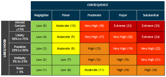 Risk matrix for Start card iauditor10-11-2016 1-09-54 PM.png