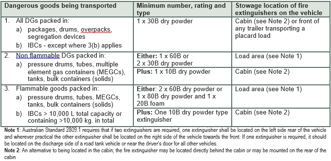 DG Goods Vehicle table 2.PNG