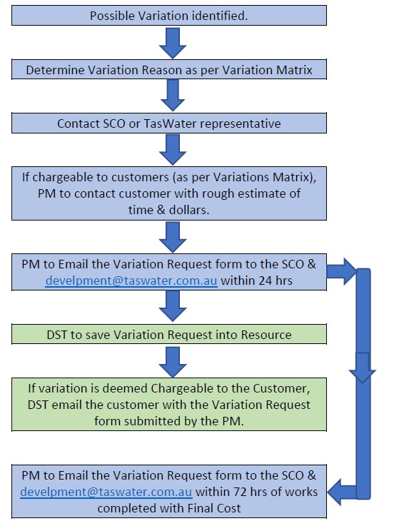 Variation Process.jpg