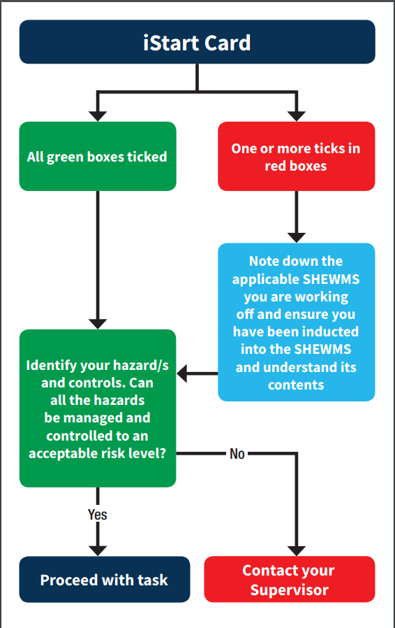 iStart Card Work Flow.PNG