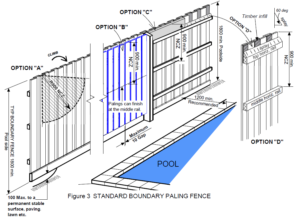 Diagram 1C – Boundary fence options where rails are pool side..png