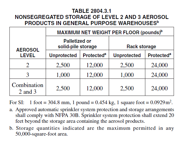 Table 2804.3.1 Nonsegregated Storage of Level 2 and 3 Aerosols in General Purpose Warehouse.PNG