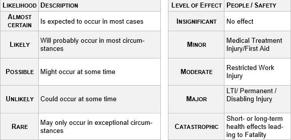 Risk Matrix SDIS consequence.png