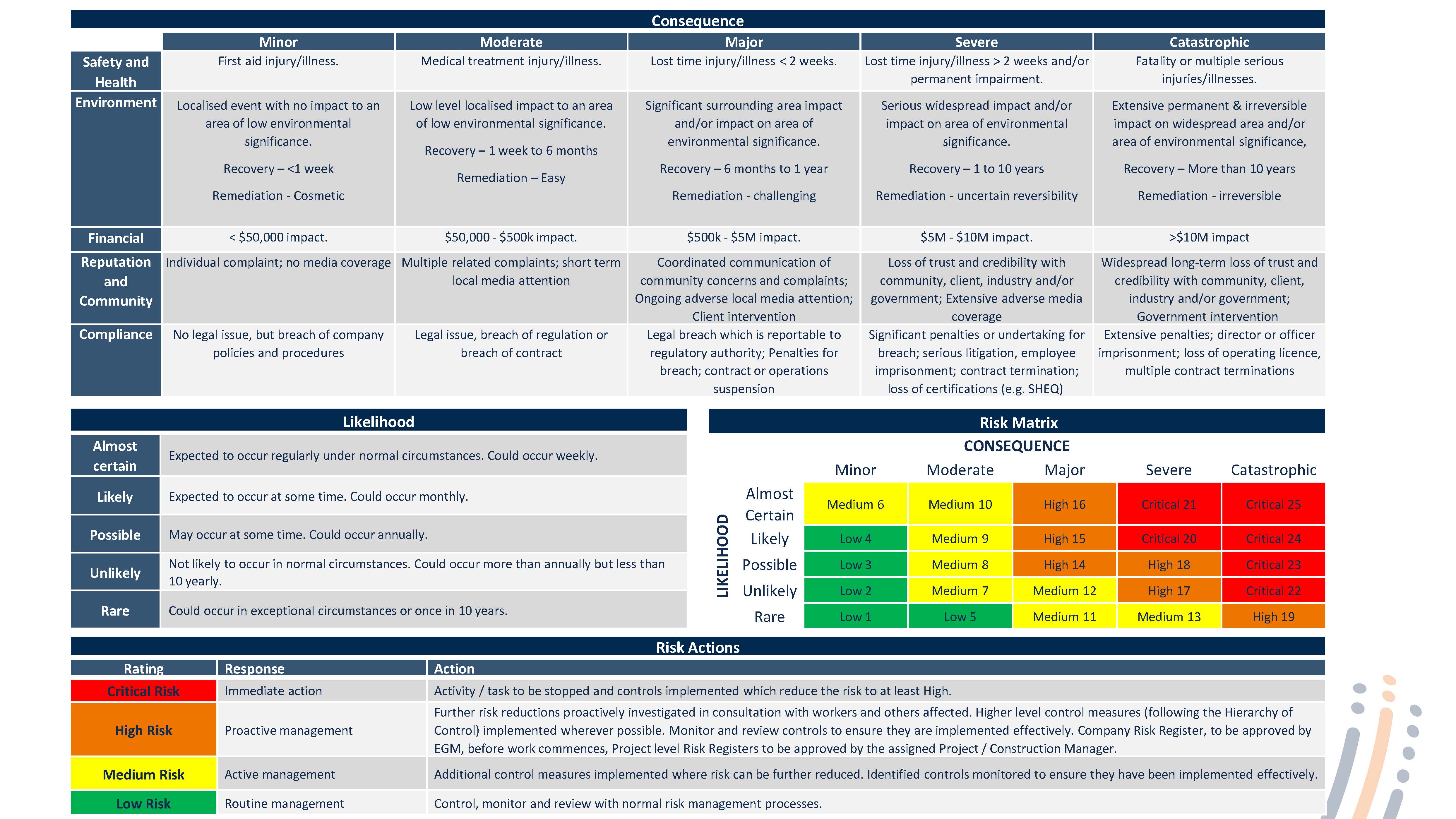 Daily Task Risk Management Plan - Form (GNI QLD) - SafetyCulture