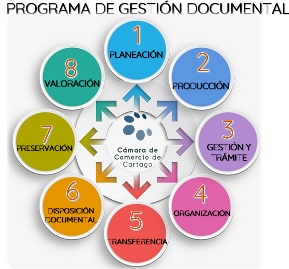 Lista de Chequeo para la Verificación de la Gestión Documental