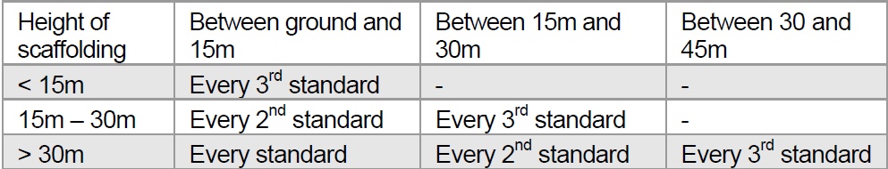 AS1576 requirements for ties