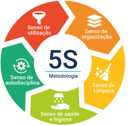 INSPEÇÃO 5S