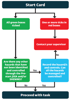 Start card flowchart for iauditor.png