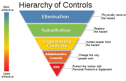 413px-NIOSH’s_“Hierarchy_of_Controls_infographic”_as_SVG.svg.png